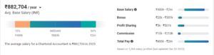 Chartered Accountant Salary in India 2023