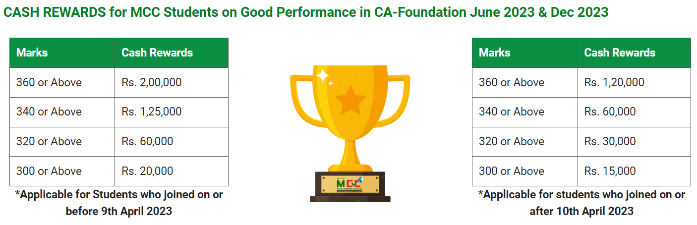 CA Intermediate Rewards